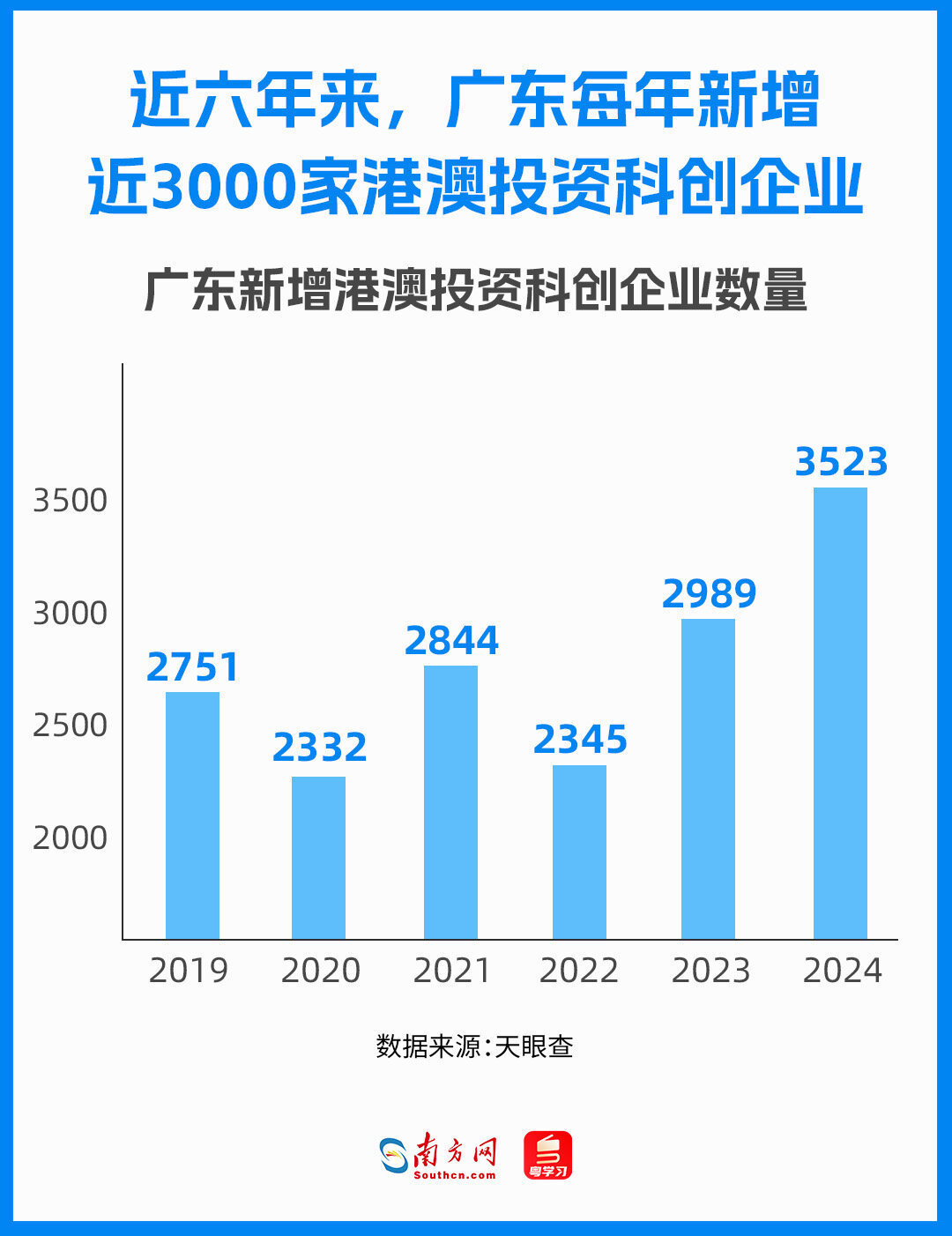 近六年来，广东每年新增近3000家港澳投资科创企业，呈现出稳中有进的发展态势。