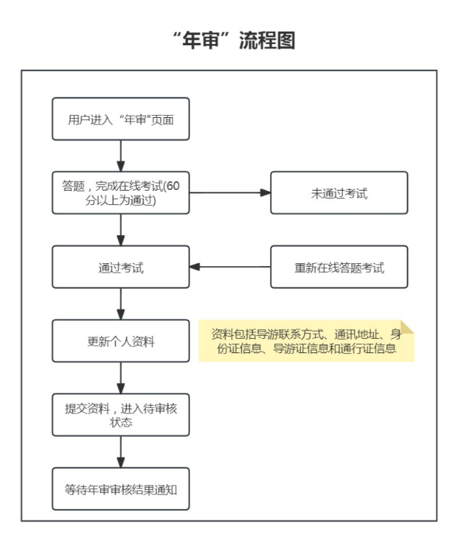 “年审”流程图.png