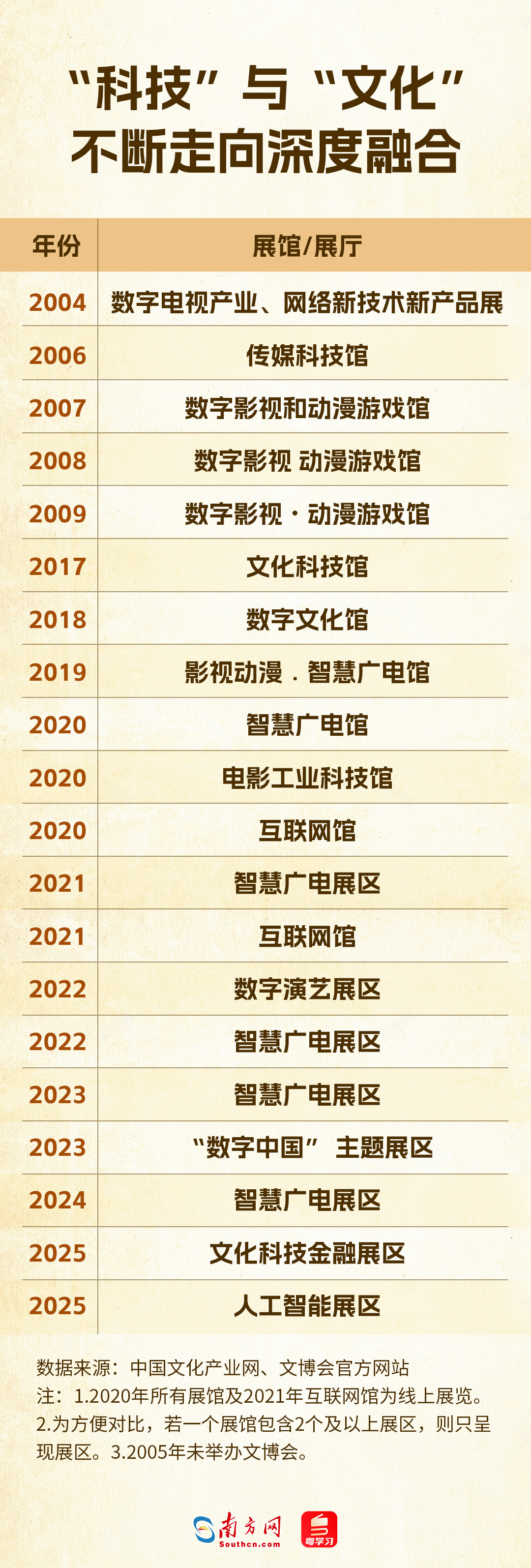 科技赋能文化，从辅助到主角