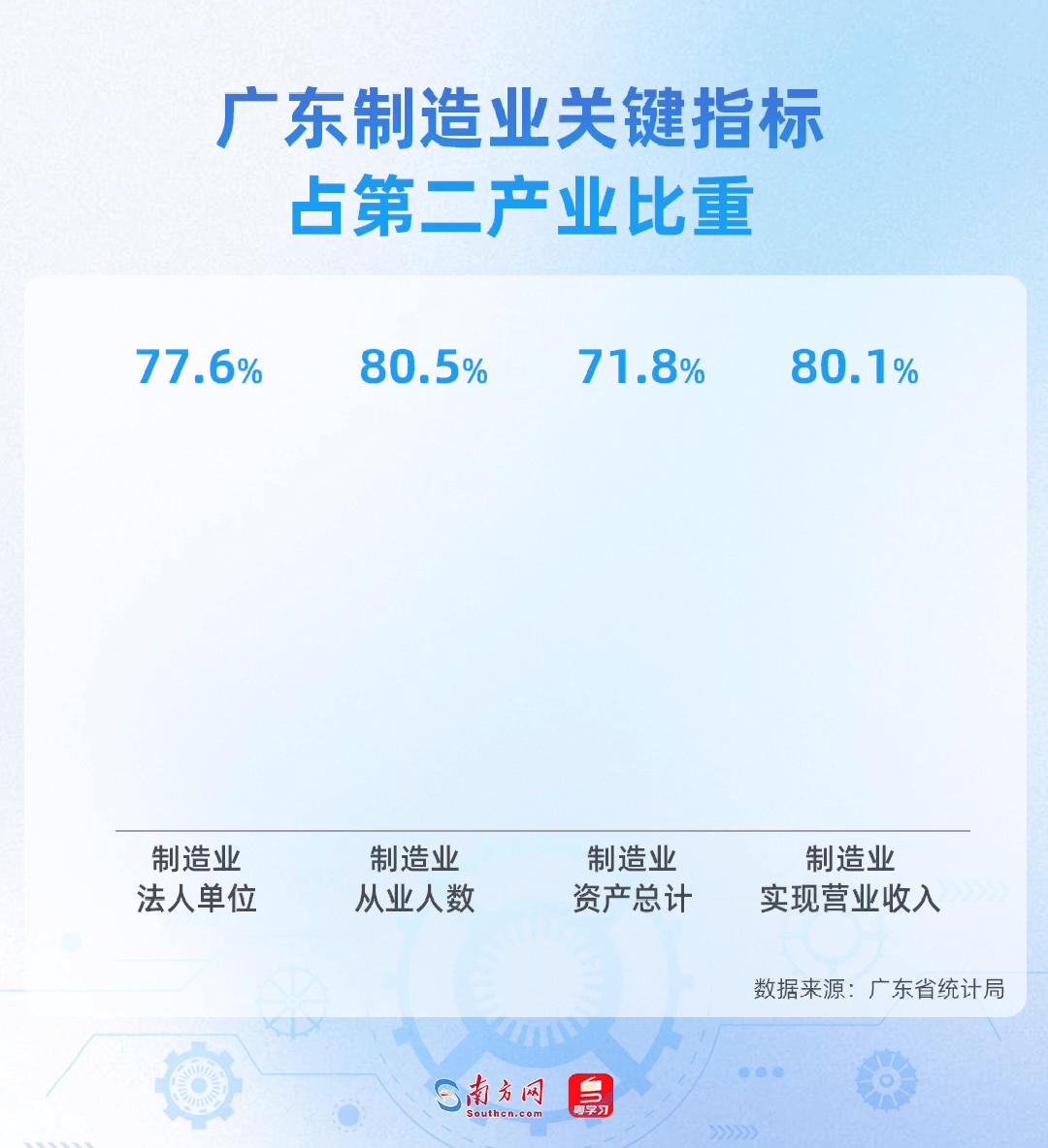 广东制造业关键指标占第二产业比重