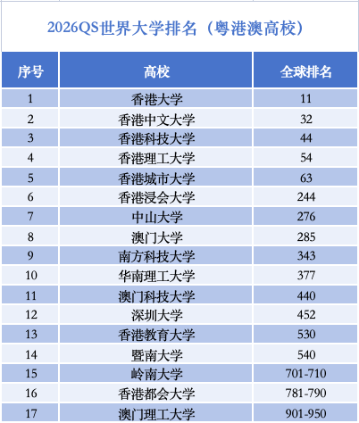 2026QS世界大学排名