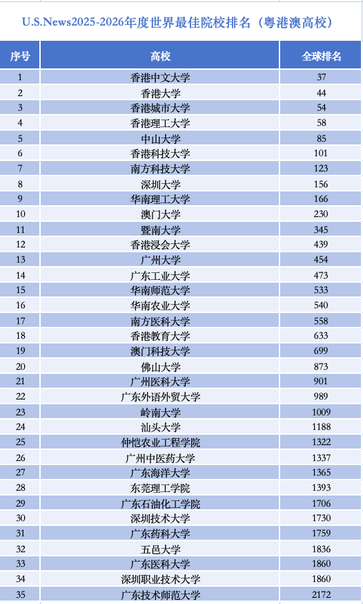 U.S.News发布的2025-2026年度世界最佳院校排名