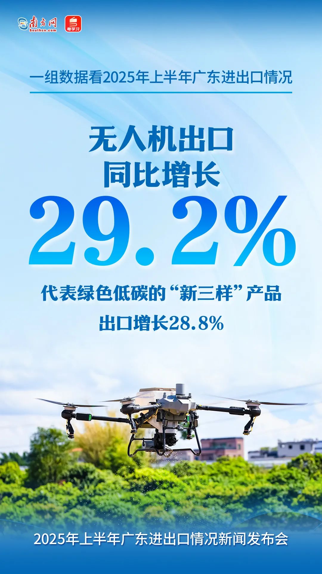 无人机出口同比增长29.2%，代表绿色低碳的“新三样”产品出口增长28.8%。