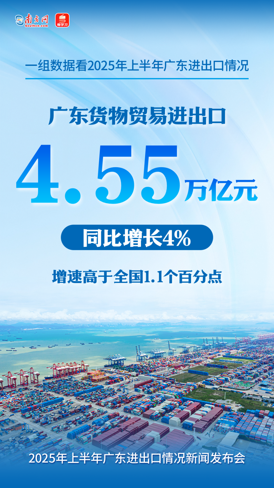 广东货物贸易进出口4.55万亿元人民币，同比增长4%，增速高于全国1.1个百分点。