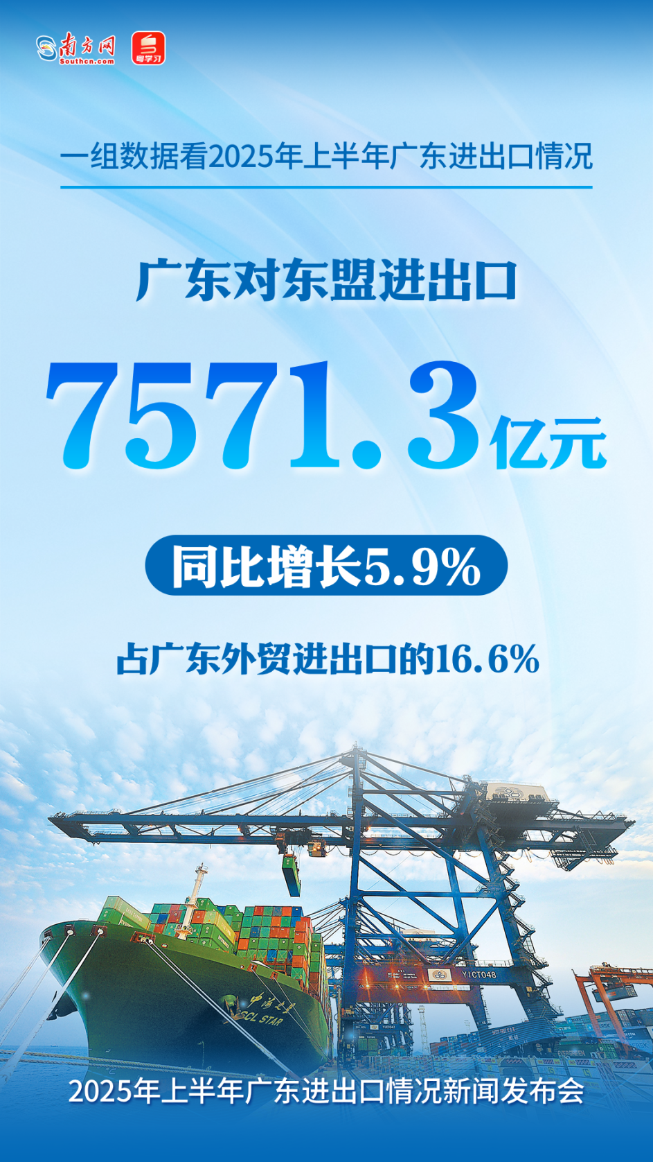广东对东盟进出口7571.3亿元，同比增长5.9%，占全省外贸总值的16.6%。