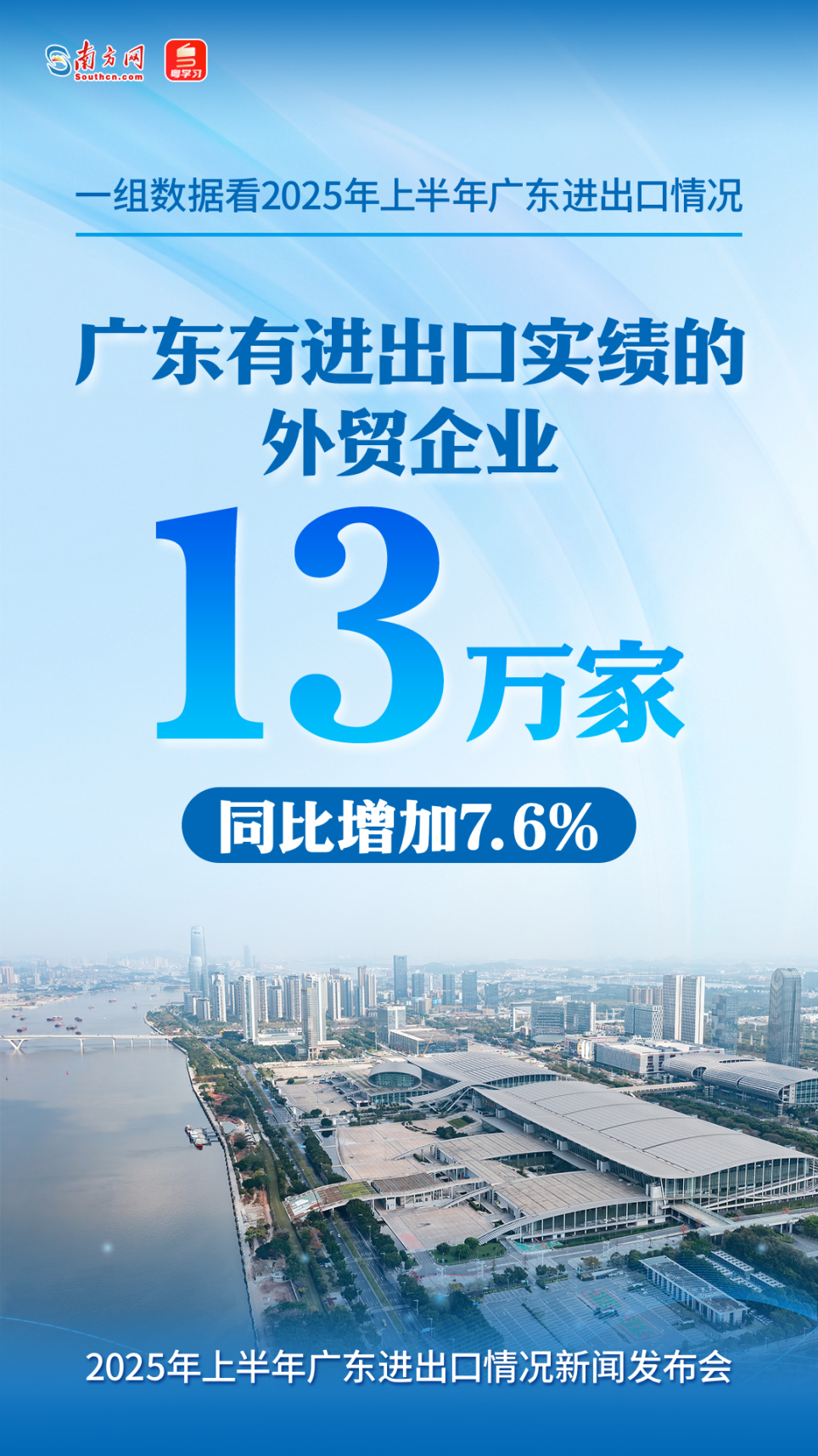广东有进出口实绩的外贸企业数量13万家，增加7.6%。