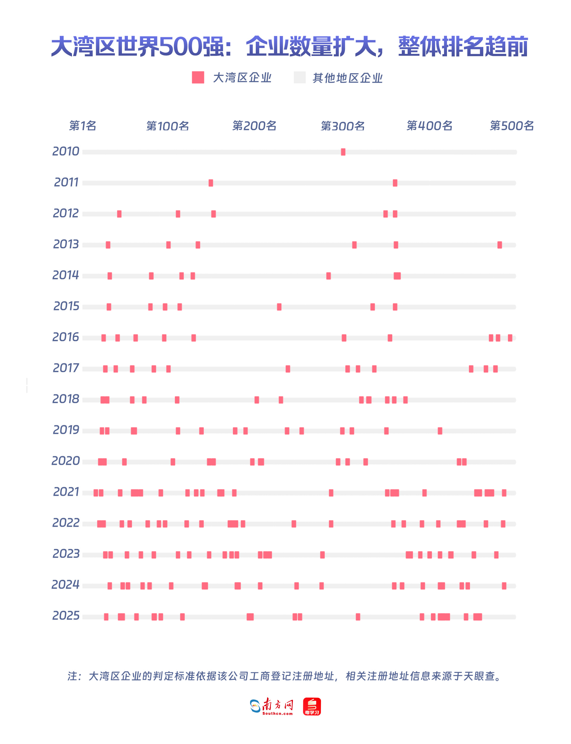 大湾区世界500强：企业数量扩大，整体排名趋前