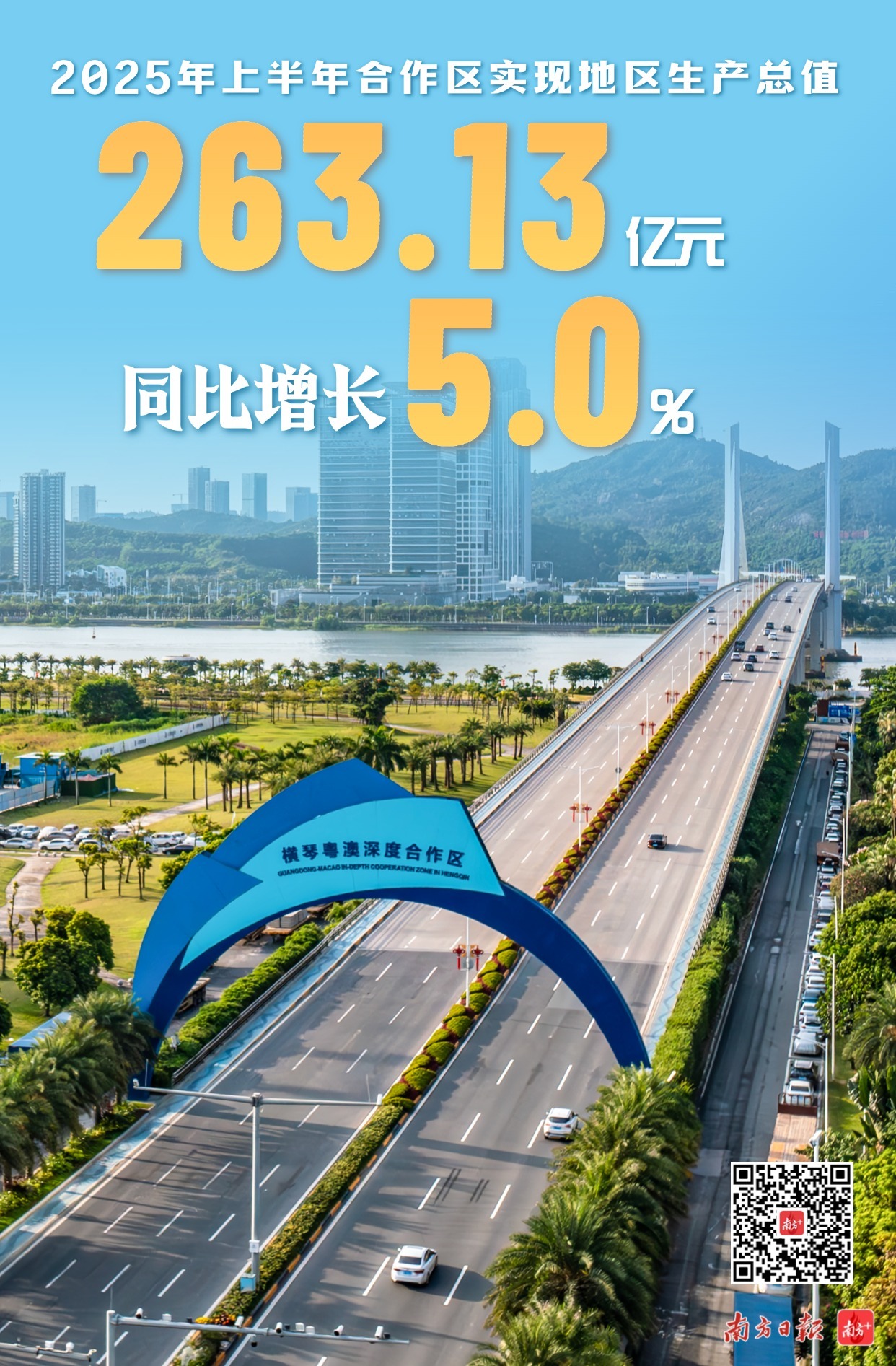 2025年上半年合作区实现地区生产总值263.13亿元，同比增长5.0%