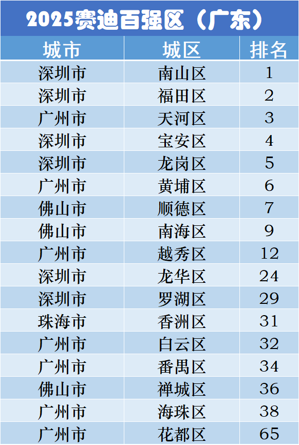 2025赛迪百强区榜单