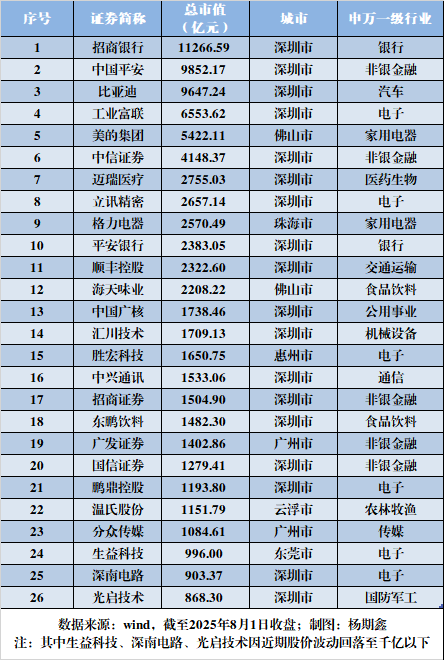 广东千亿市值军团