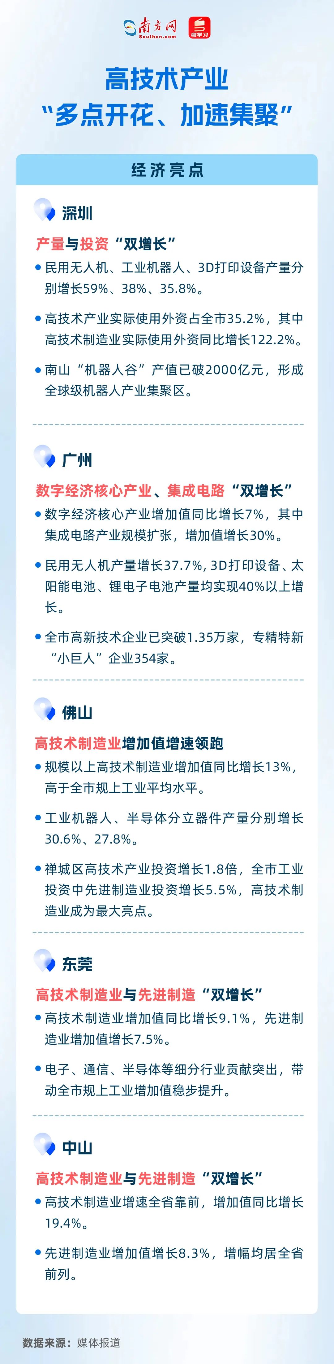 高技术产业“多点开花、加速集聚”