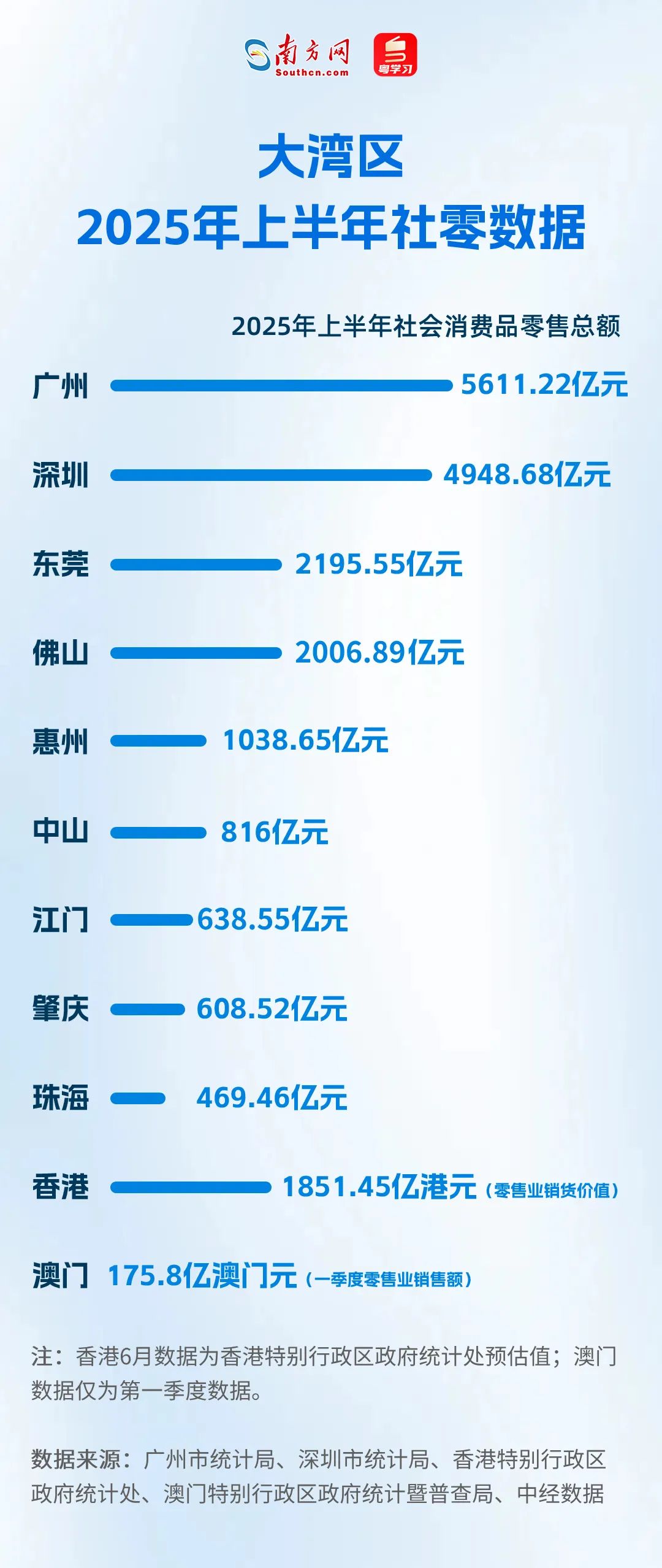 大湾区2025年上半年社零数据
