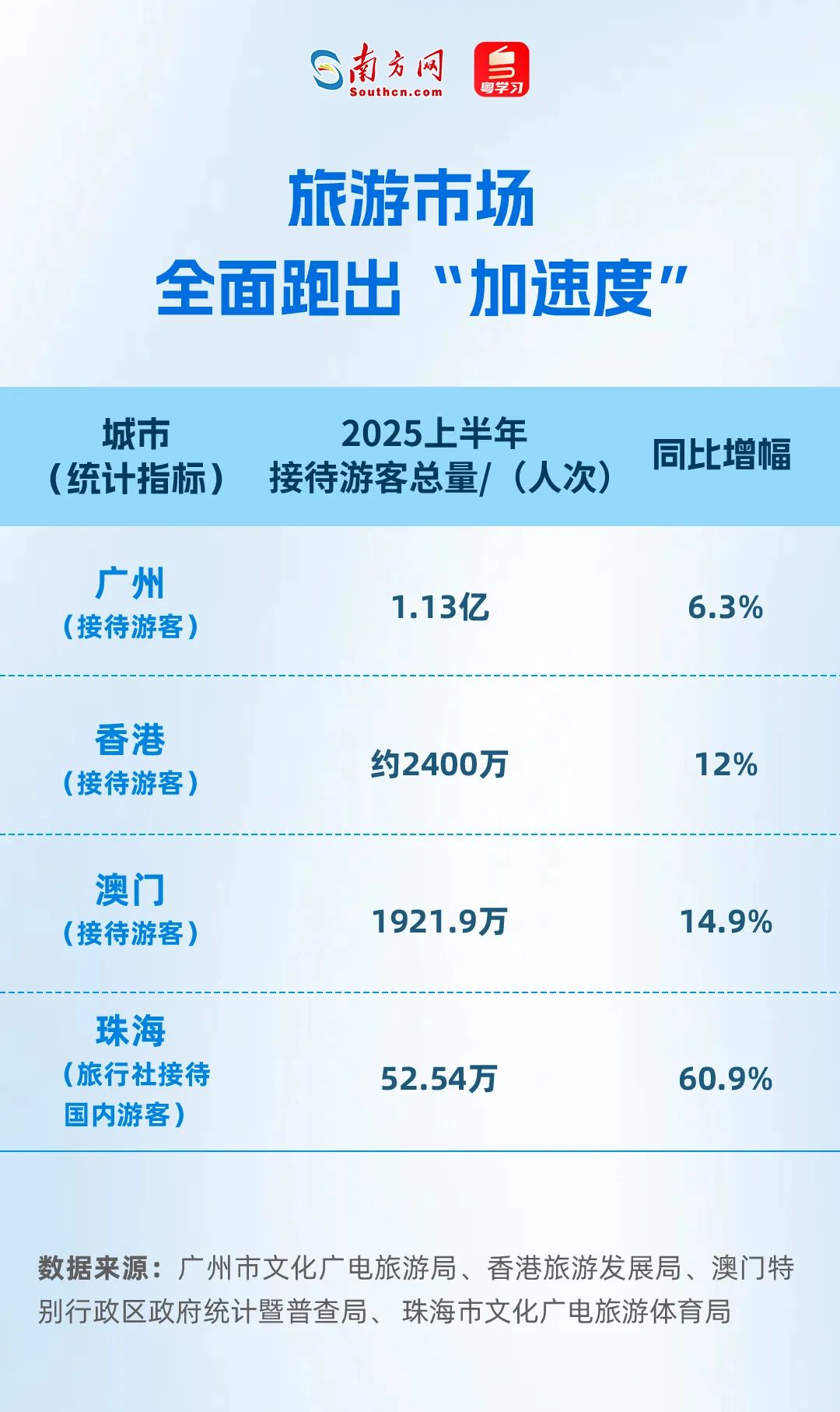 旅游市场全面跑出“加速度”