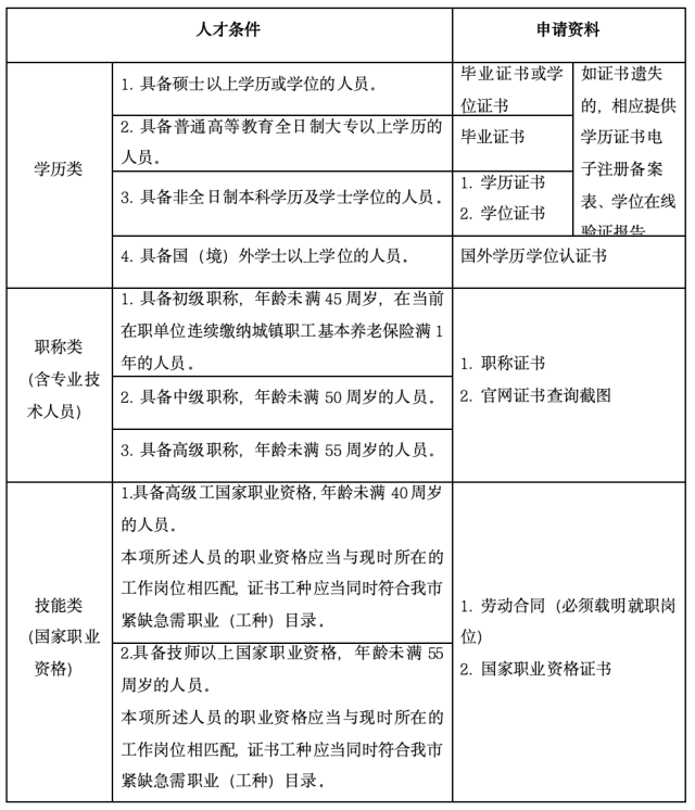 人才条件及申请资料
