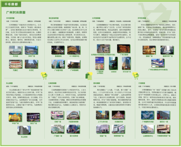 《广州十五运会地图》广州商圈板块。