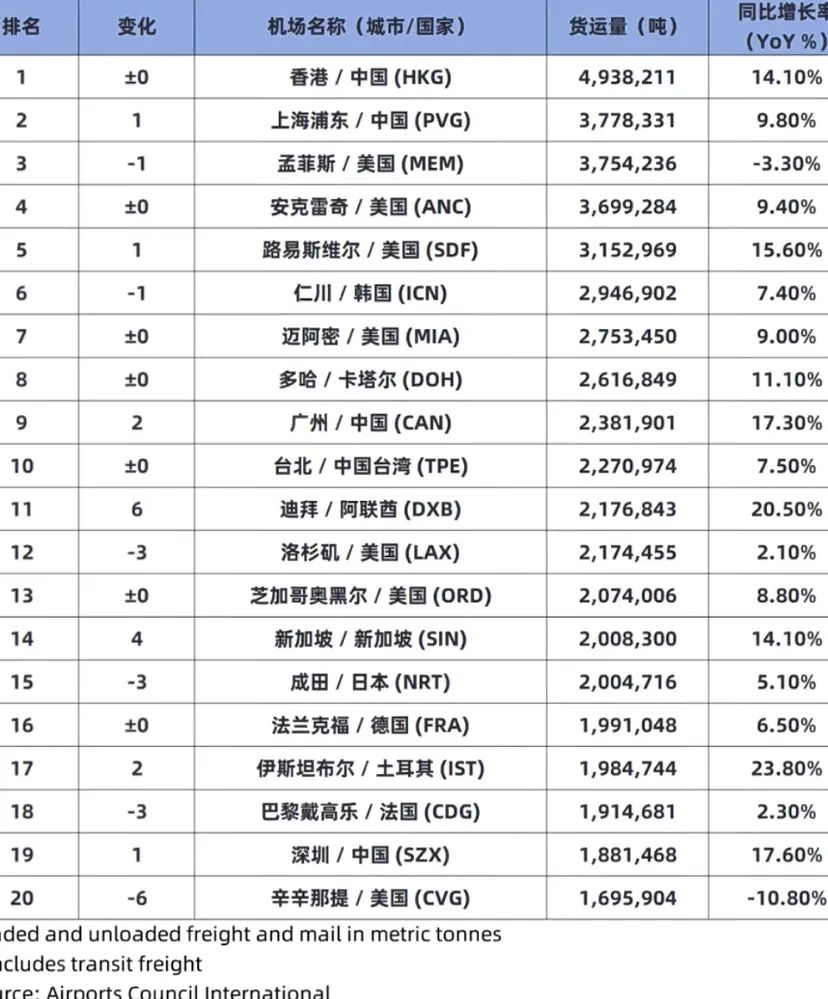 2024年全球前20大货运机场排名