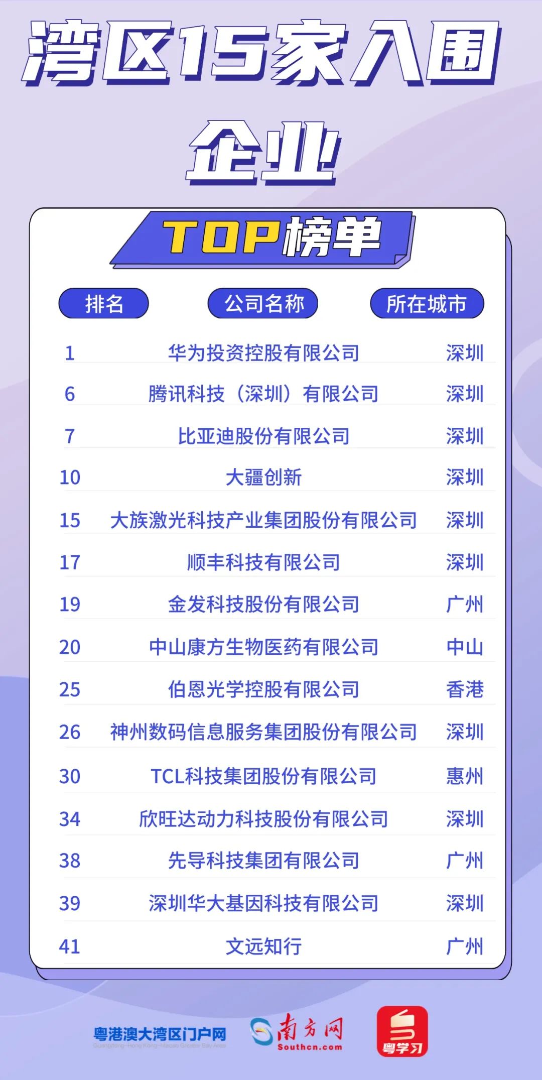 湾区15家企业入围
