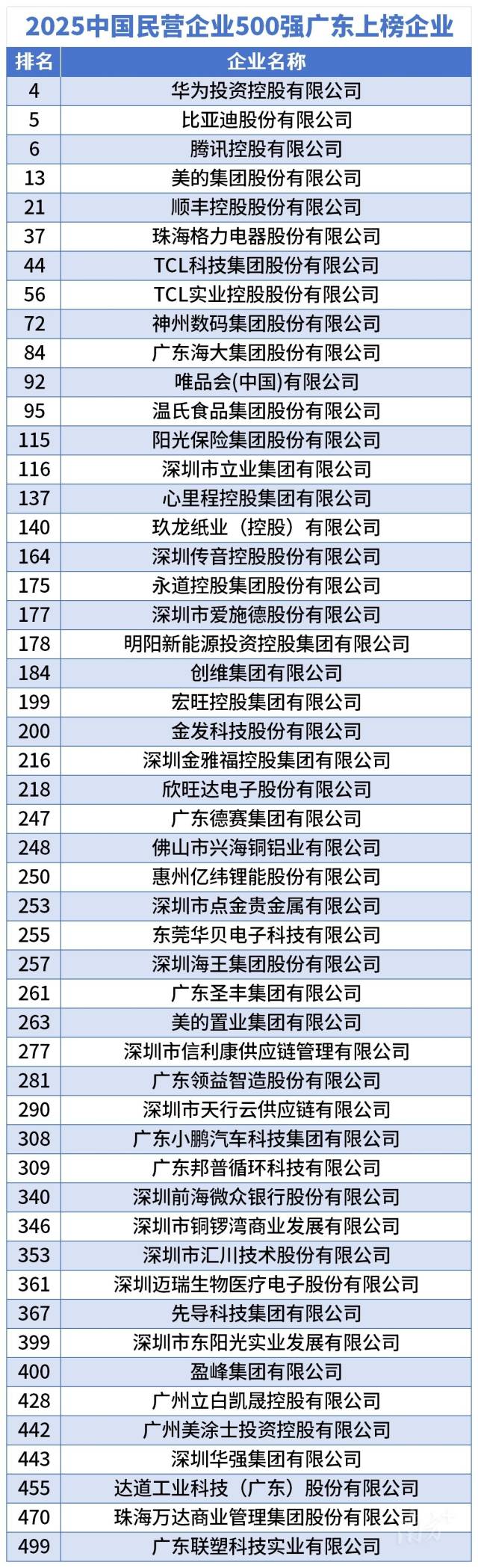 2025中国民营企业500强广东上榜企业